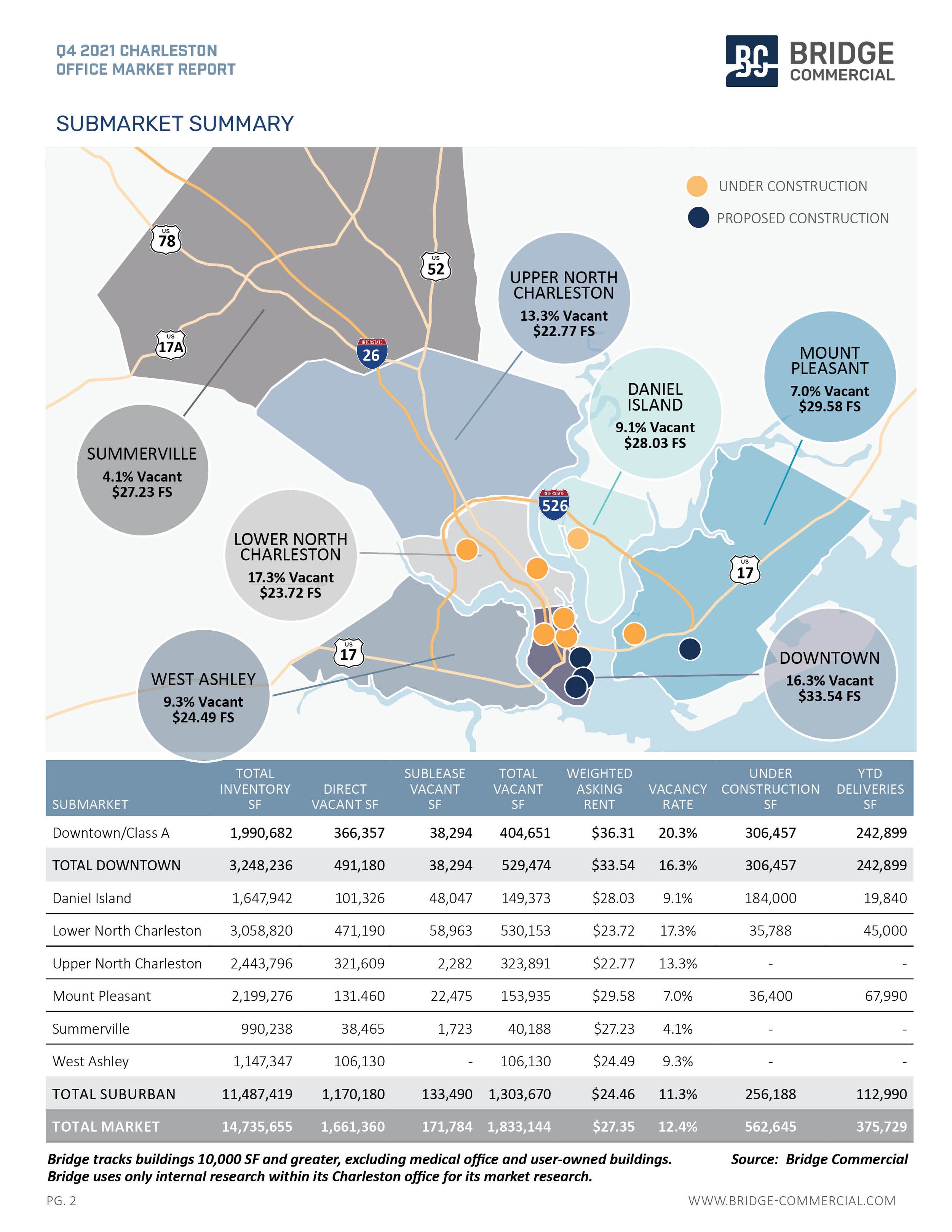 Q4 2021 Charleston Office Market Report_Bridge Commercial2.jpg