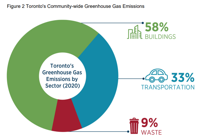 Coming to City Council: Environmental Policy Updates – TransformTO and GMAP 