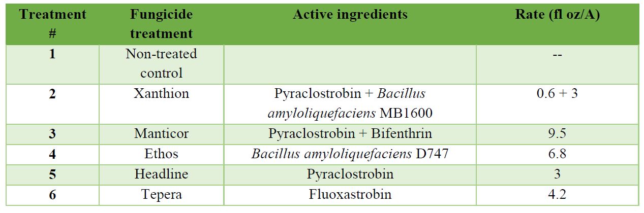 Table 1. Treatments, active ingredients, and rates of in-furrow products used in the trial established at the University of Kentucky Research and Education Center in Princeton, KY, 2018.
