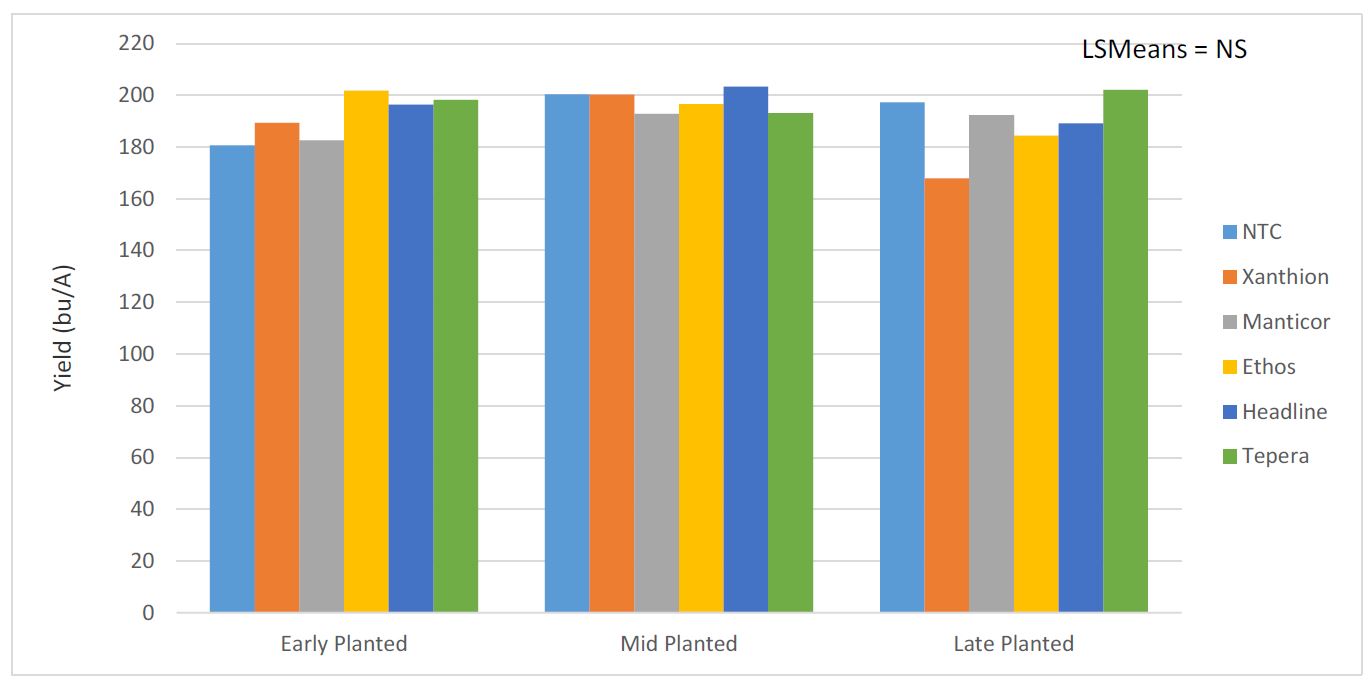 Figure 2. Impact of planting date and in-furrow fungicide treatment on yield at the University of Kentucky Research and Education Center in Princeton, KY, 2018. NTC = non-treated control. Neither plant date or fungicide treatment significantly impac…