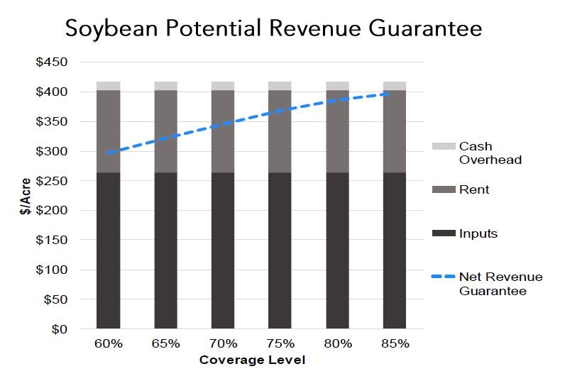 Figure 2: Example 2020 Revenue Projection Protection for Soybeans Compared to Budgeted Cash Costs for a 55-bushel APH Yield.