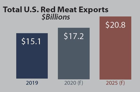 U.S. Red Meat Exports Remain Strong Despite COVID-19