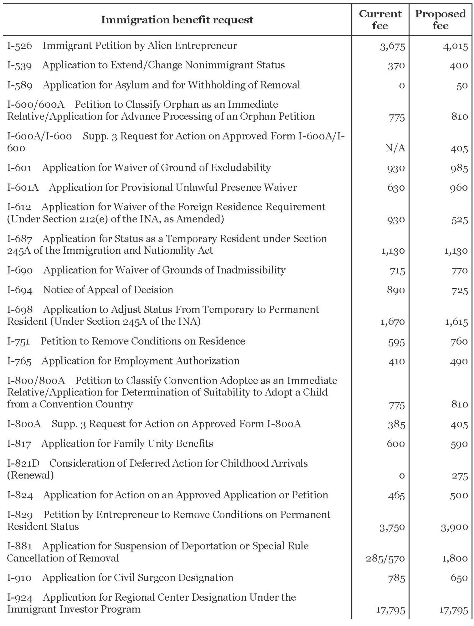 News Alert: USCIS fee increase and changes in fee waiver and biometrics fees  policies — Rasoulpour Torregoza