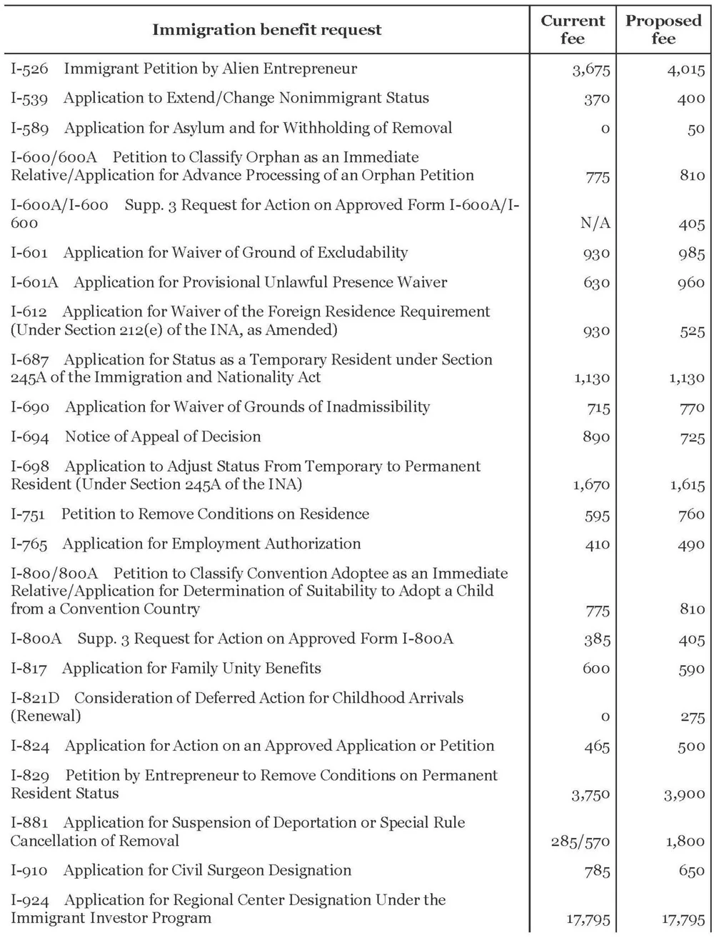 News Alert: USCIS fee increase and changes in fee waiver and biometrics  fees policies — Rasoulpour Torregoza