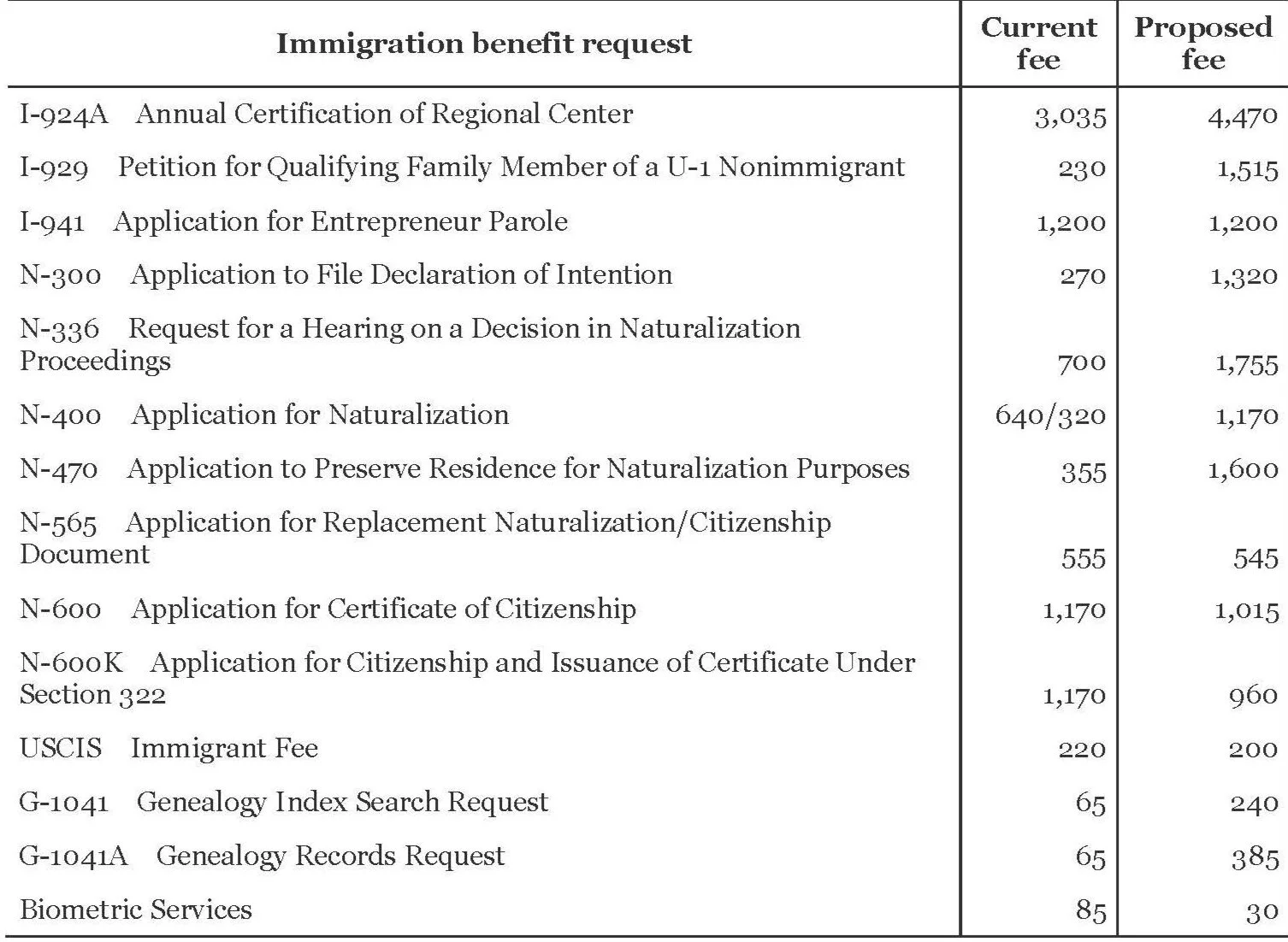 News Alert: USCIS fee increase and changes in fee waiver and biometrics  fees policies — Rasoulpour Torregoza
