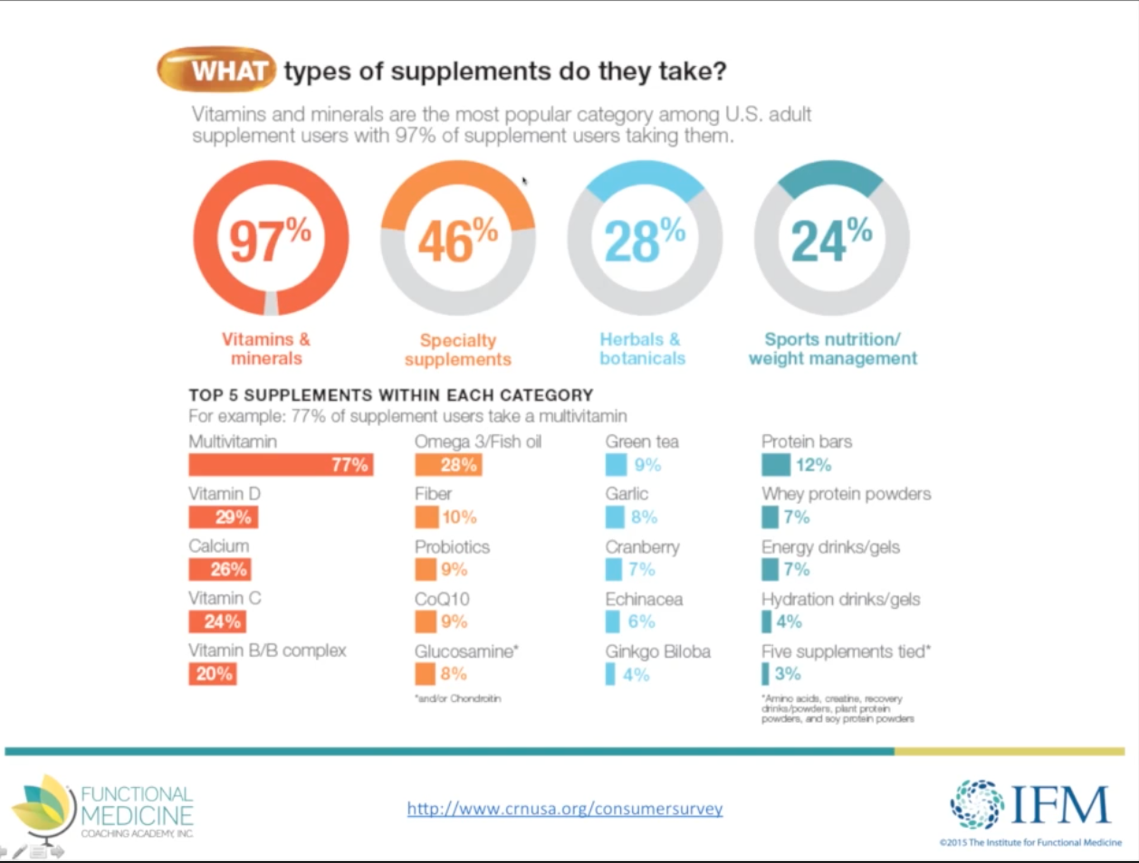 Demystifying Supplements