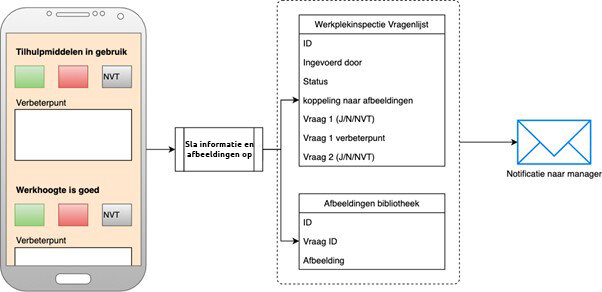 Afb. 2 Proces PowerApp-NEW.jpg