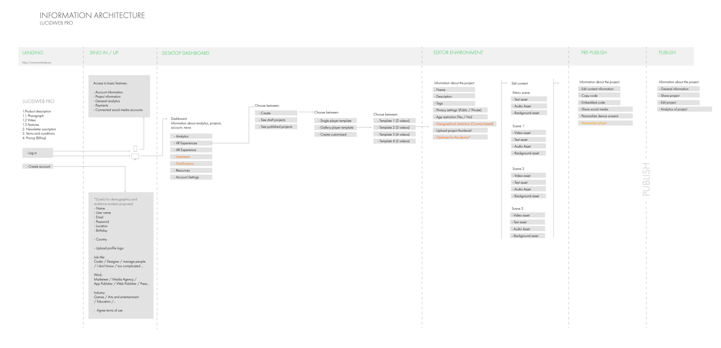 Architecture of Information