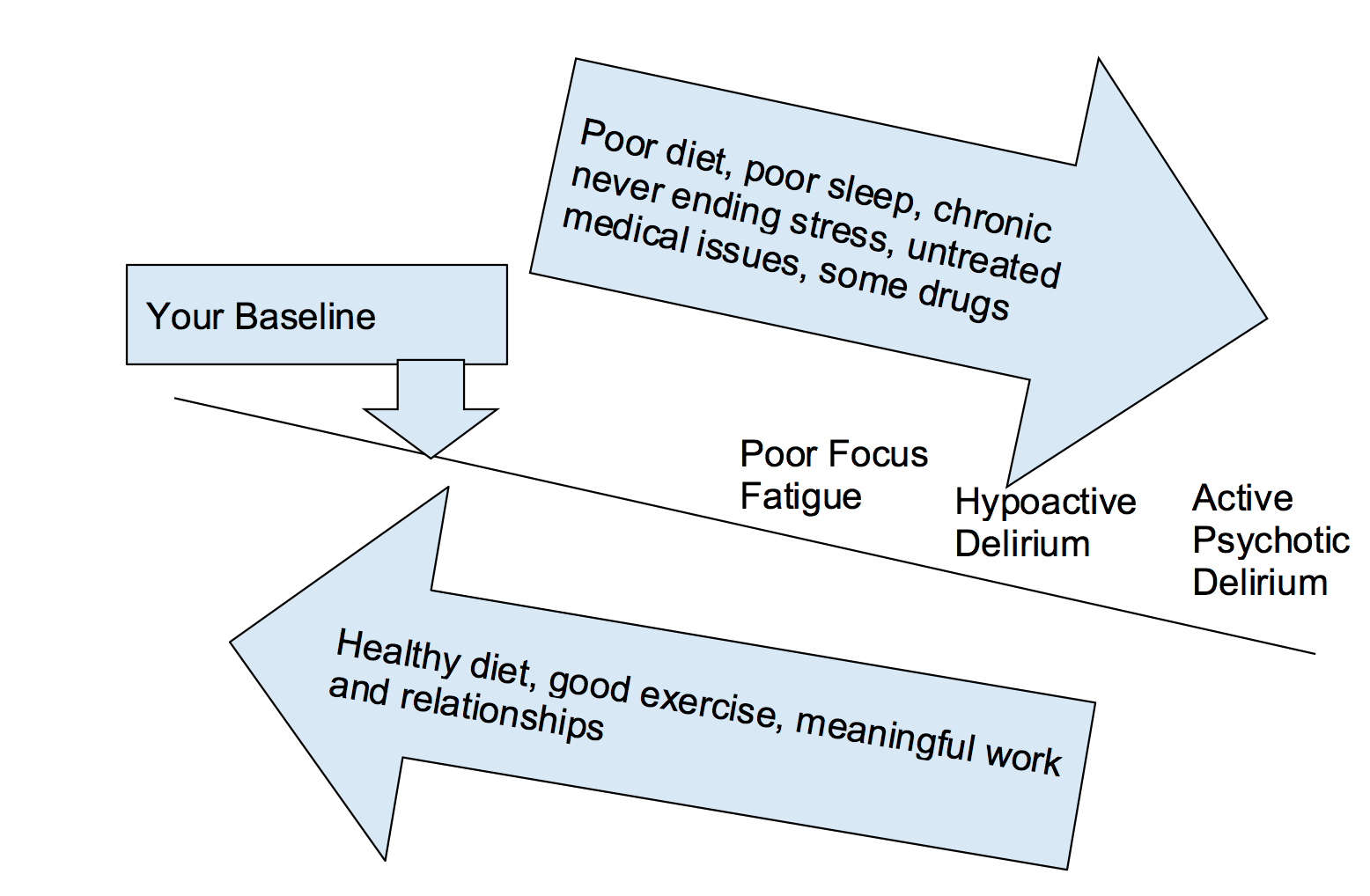 Figure 1: Line representing how sensorium (total brain function) changes based on positive and negative influences.