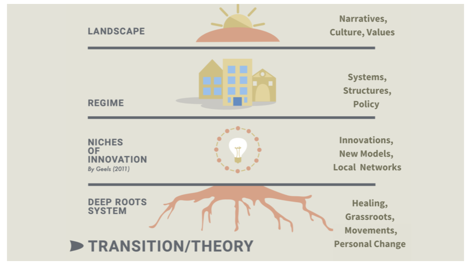 Strategy for systems change — The Systems Sanctuary