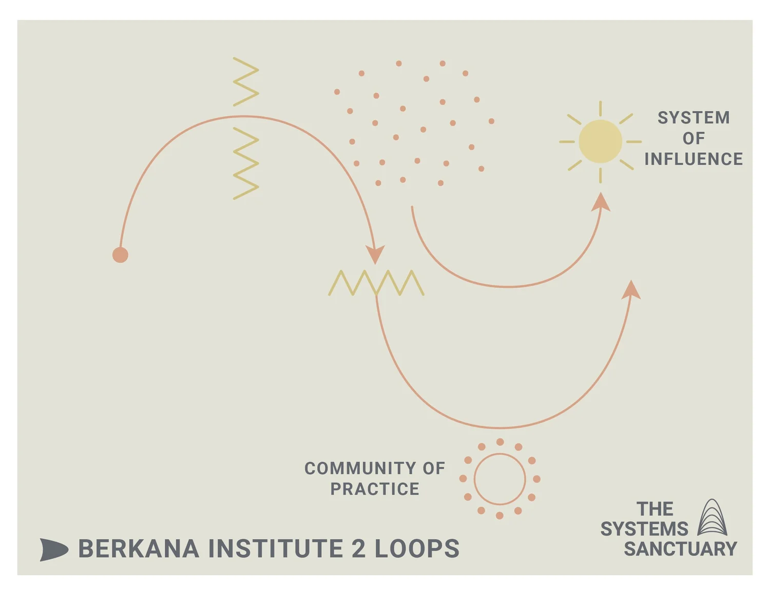 Our frameworks — The Systems Sanctuary