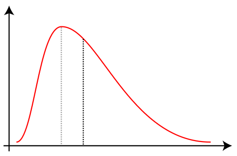 Figure 2: Skewed Distribution of Wealth