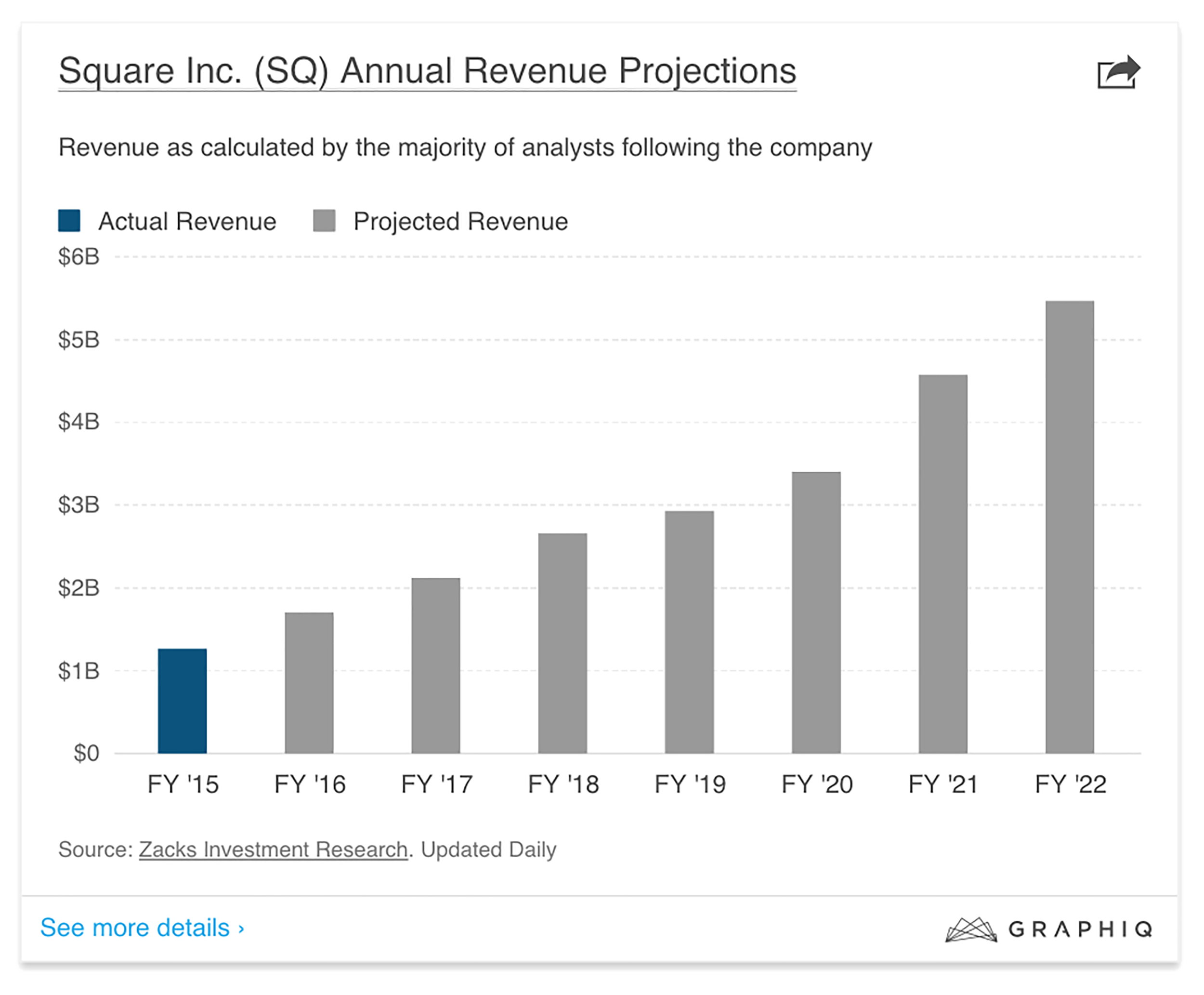 square-inc-annual-revenue-projections.png