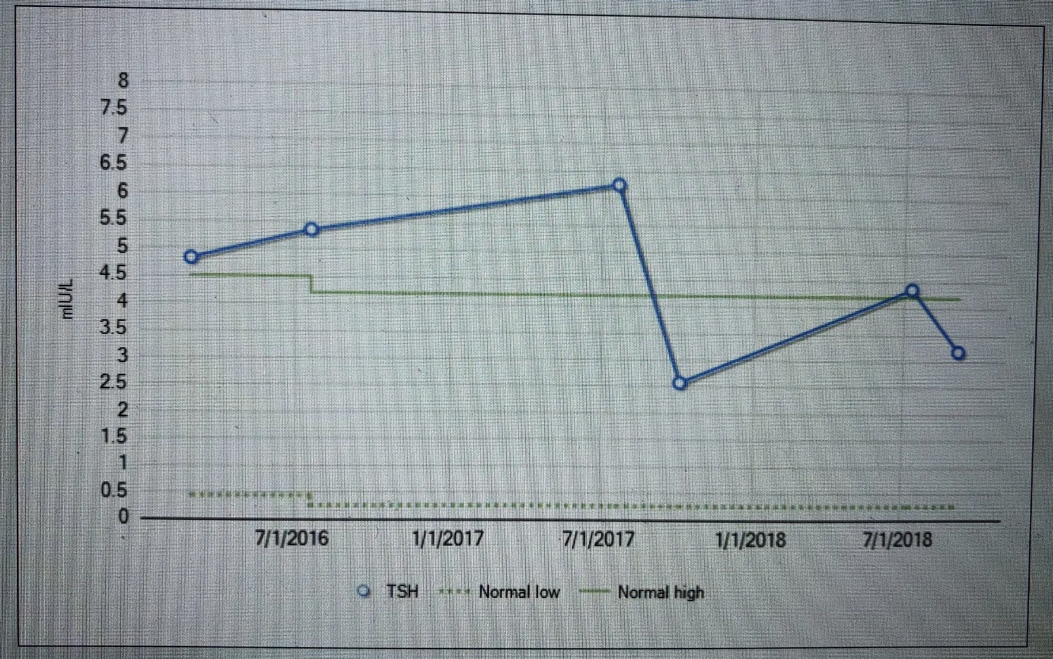 TSH graph.jpg