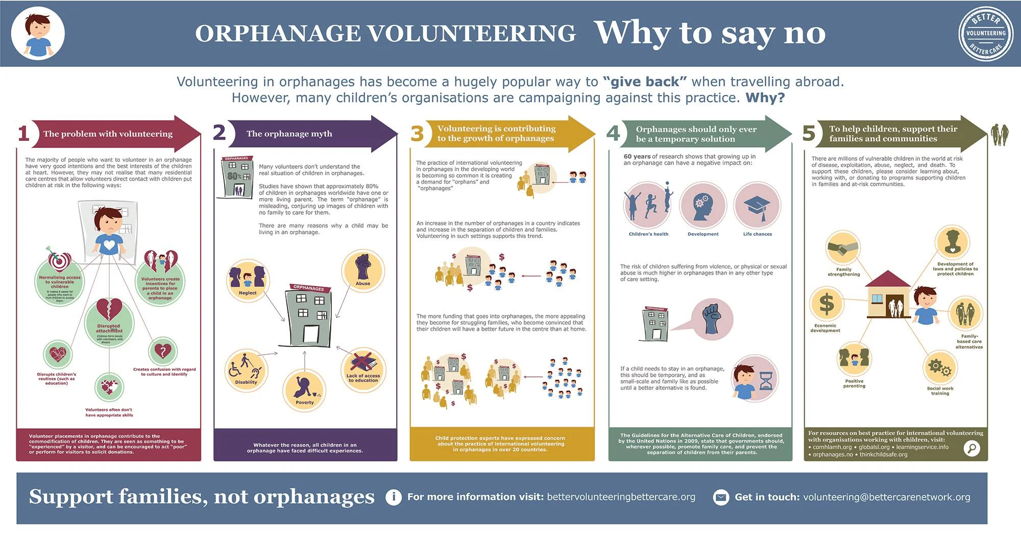 Orphanage Volunteering- Why to say no