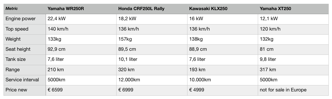 best 250cc adventure bike comparison table metric.png
