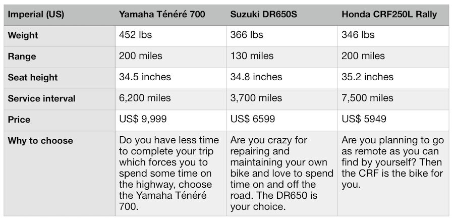 What is the best overlanding motorcycle _ table imperial.jpg