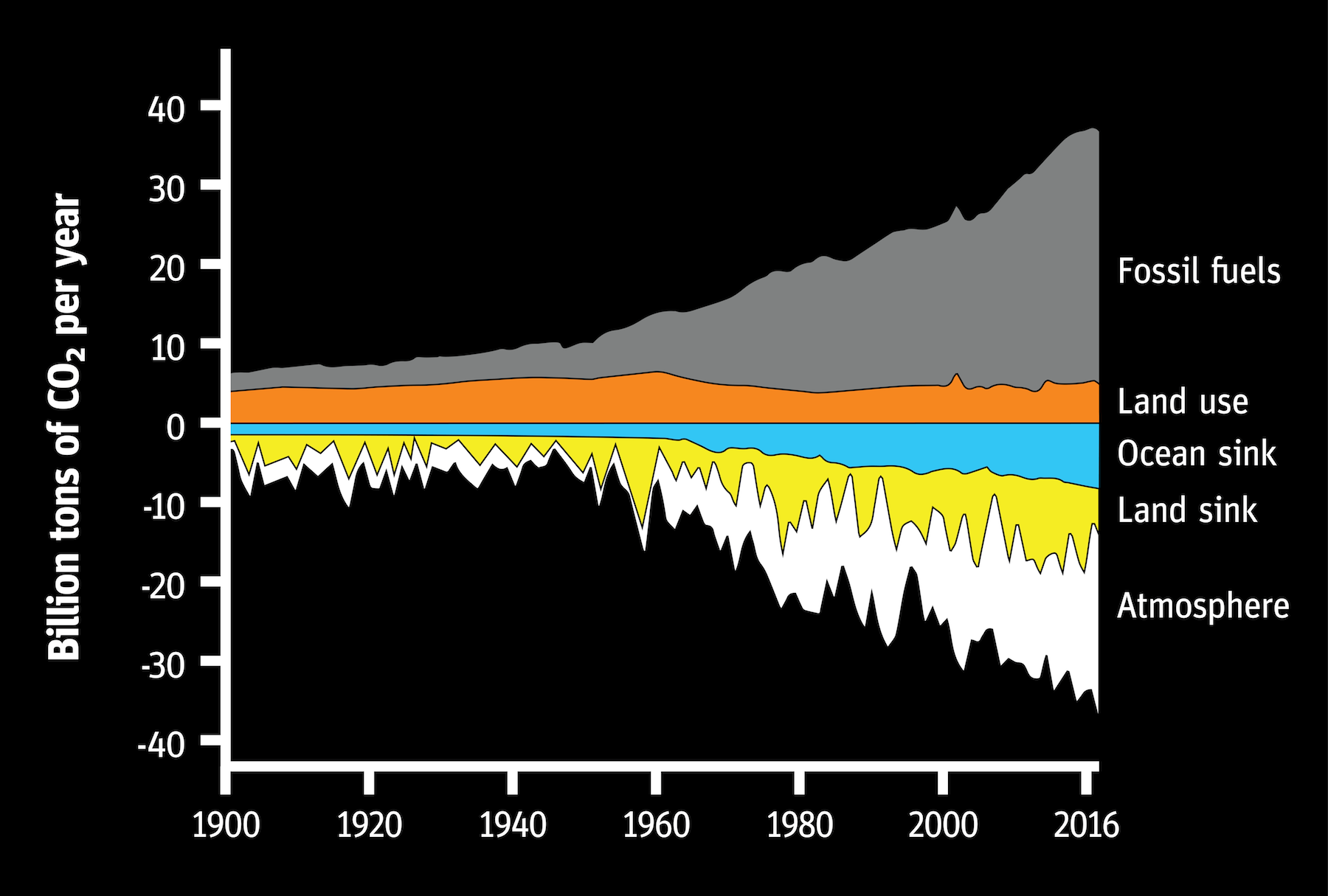 CO2 graph billion tons per year v3-01.png