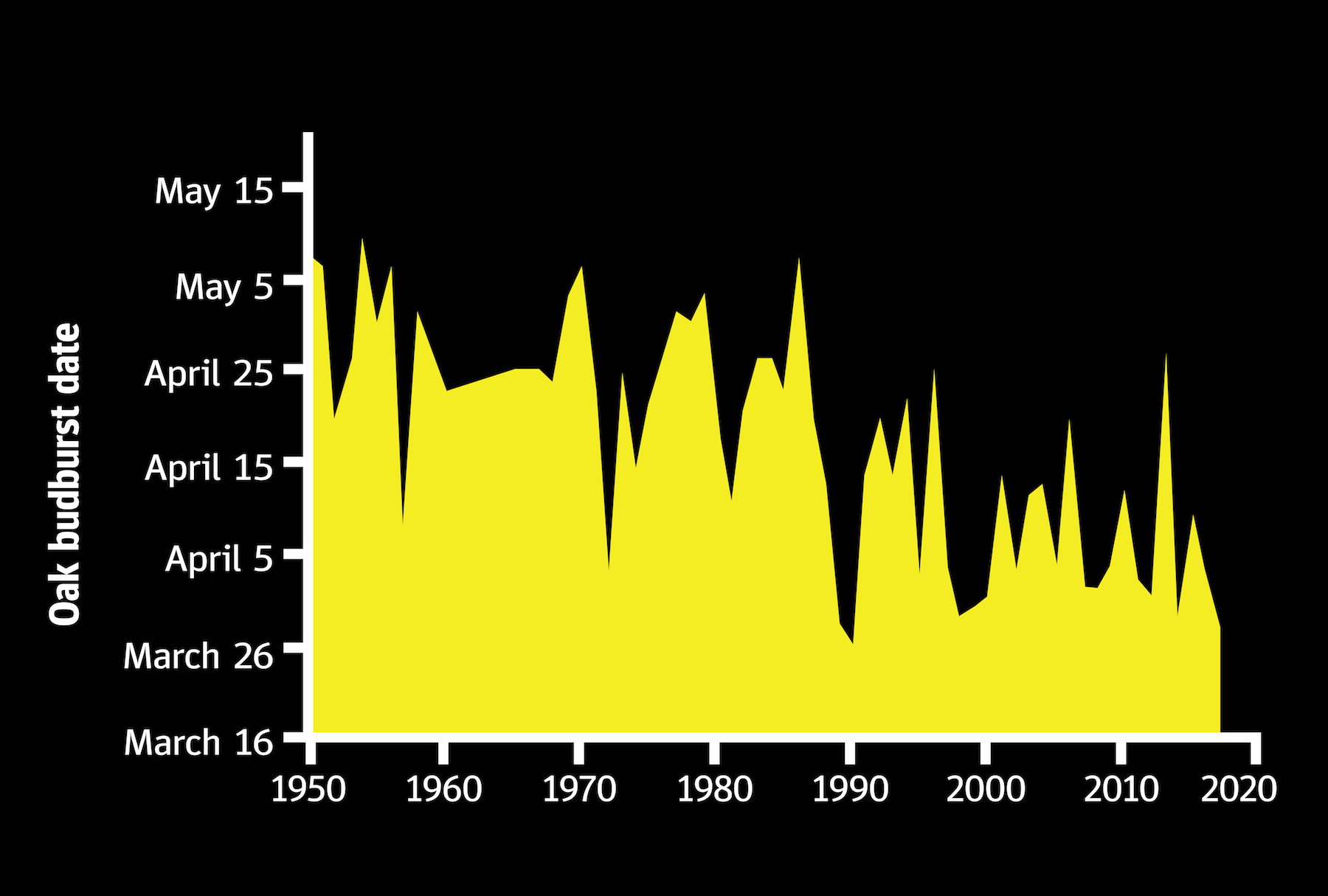 Oak Budburst Graph v3-01.png