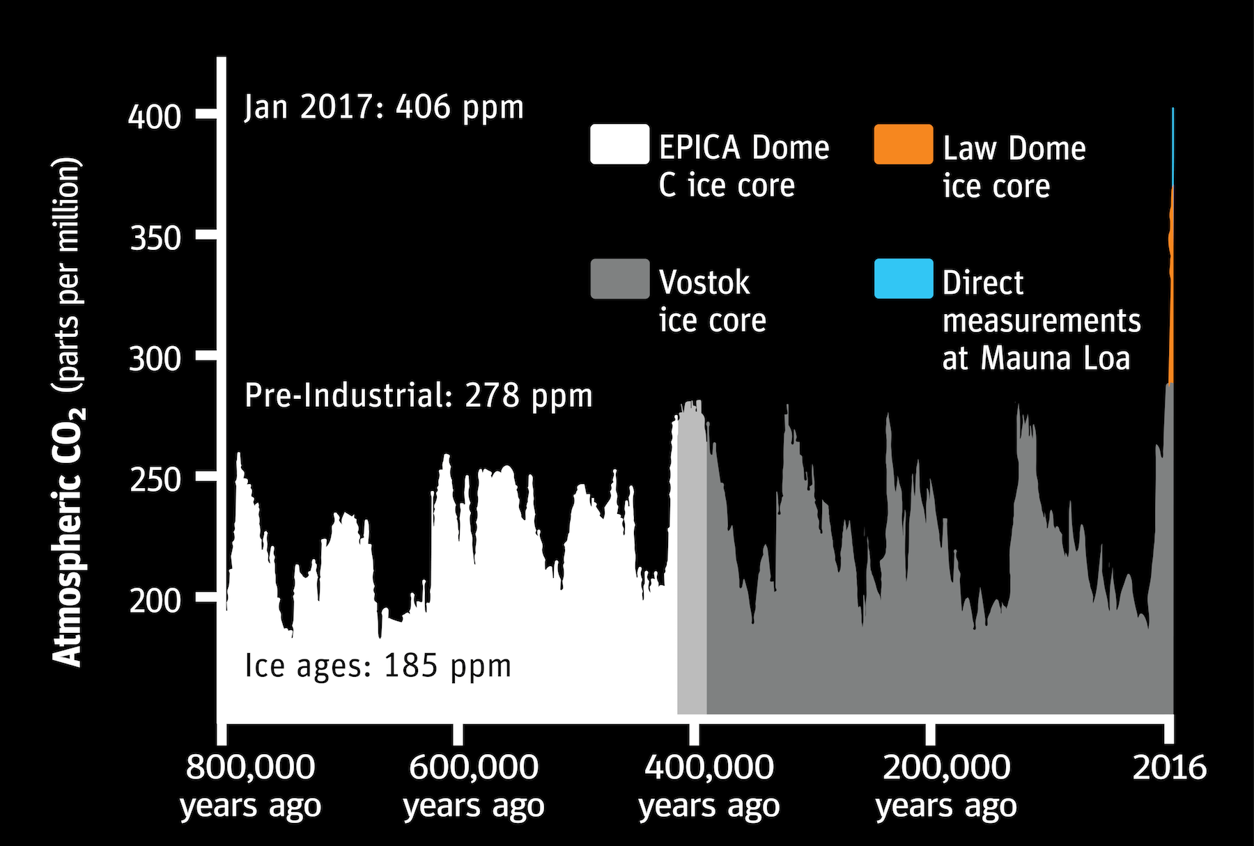 Atmospheric co2 graph all info v3-01.png