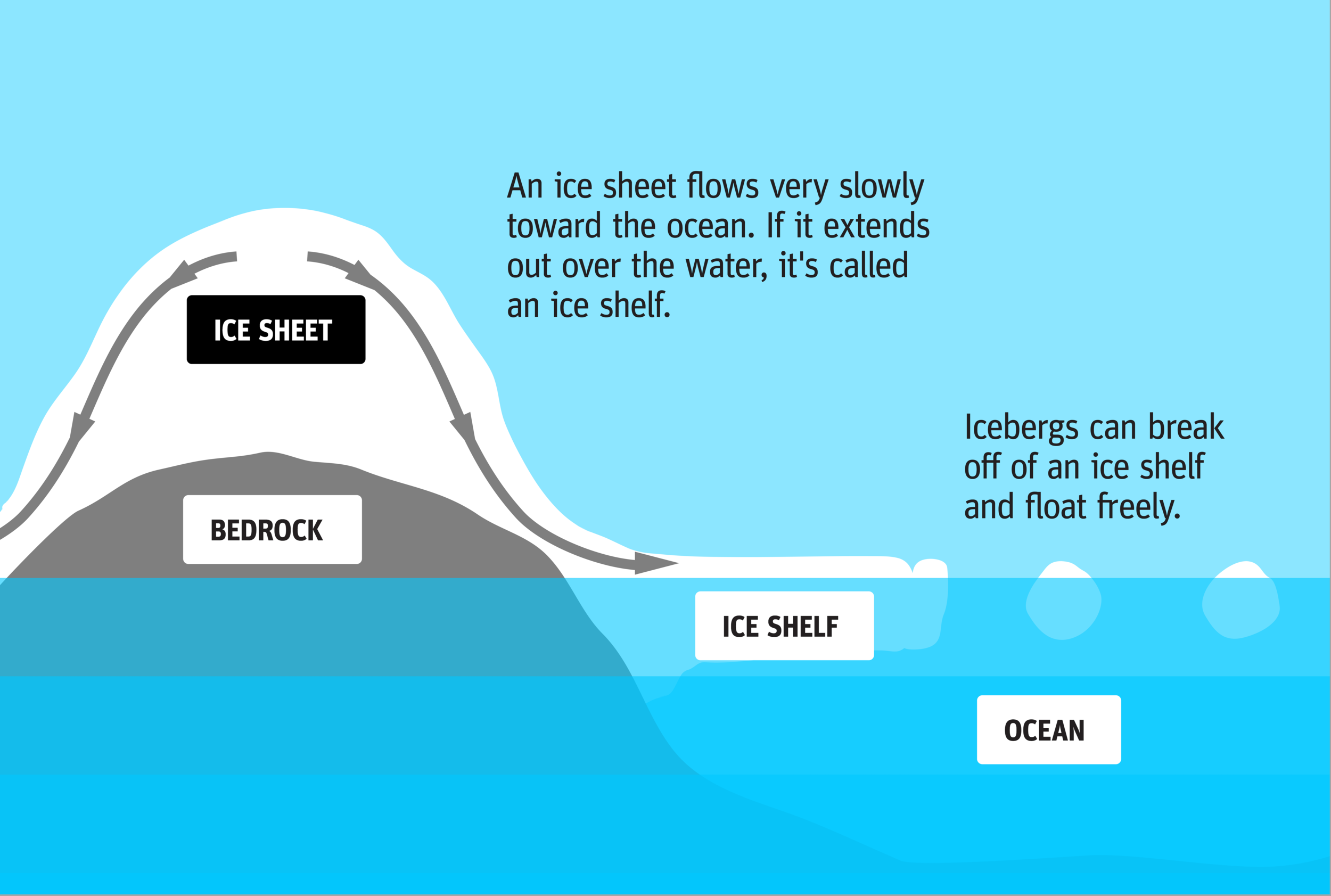 Ice Sheet and Shelf Anatomy-01.png