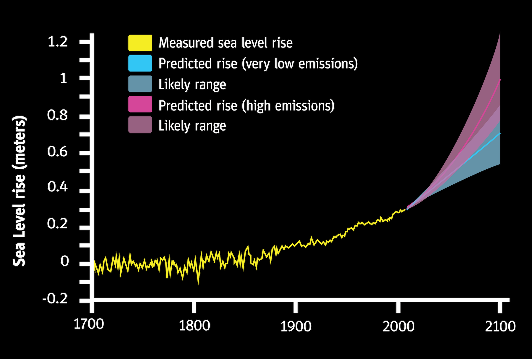 Sea Level Rise Projections Graph-01.png