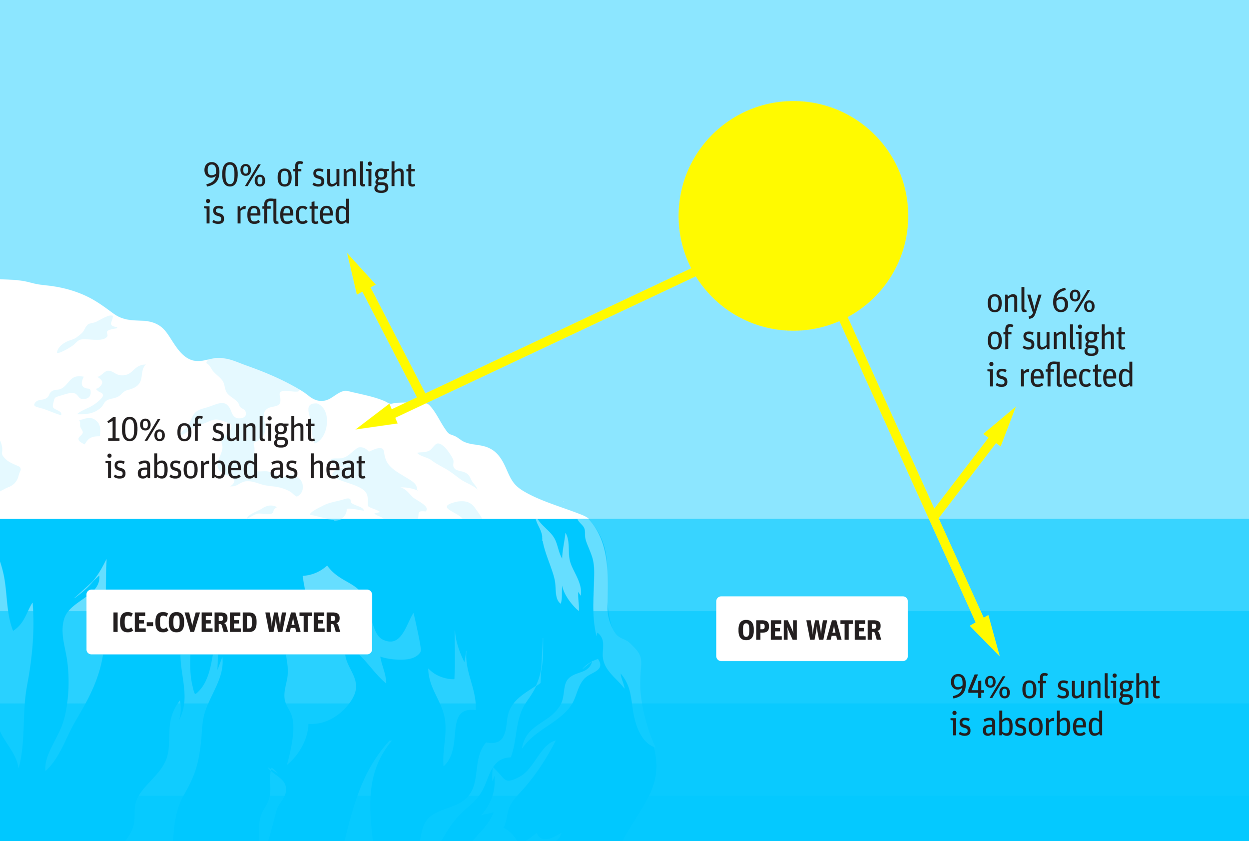 Sunlight on Ice vs No Ice v3-01.png