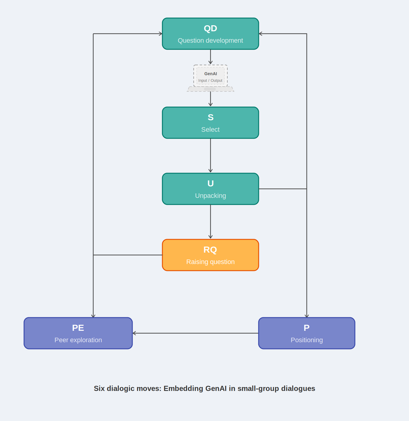 KRLE møter KI 3: En modell for elevers dialogiske handlinger