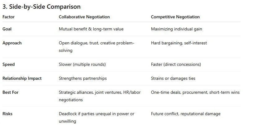 Collaborative negotiation vs Competitive negotiation — Michal Chmielecki