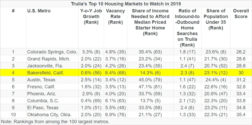 Trulia's top 10 housing marketing to watch in 2019.jpg