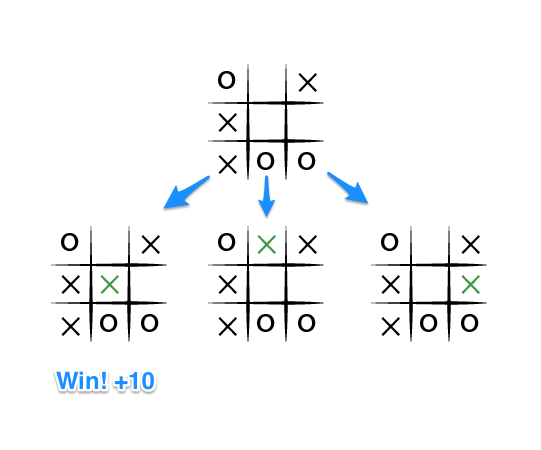 Impossible Tic Tac Toe