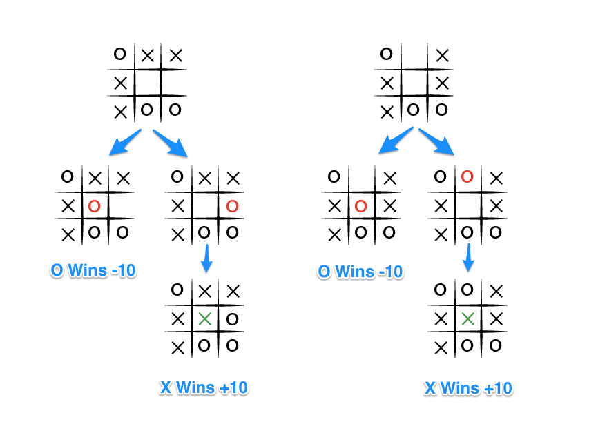 Tic Tac Toe: Understanding the Minimax Algorithm — Never Stop Building -  Crafting Wood with Japanese Techniques