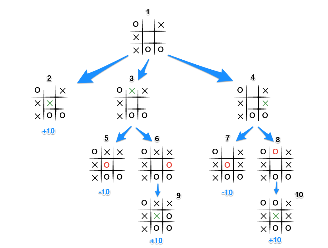 What algorithm for a tic-tac-toe game can I use to determine the