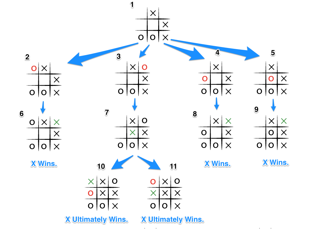 tic tac toe - What's the best strategy to win a tic-tac-toe