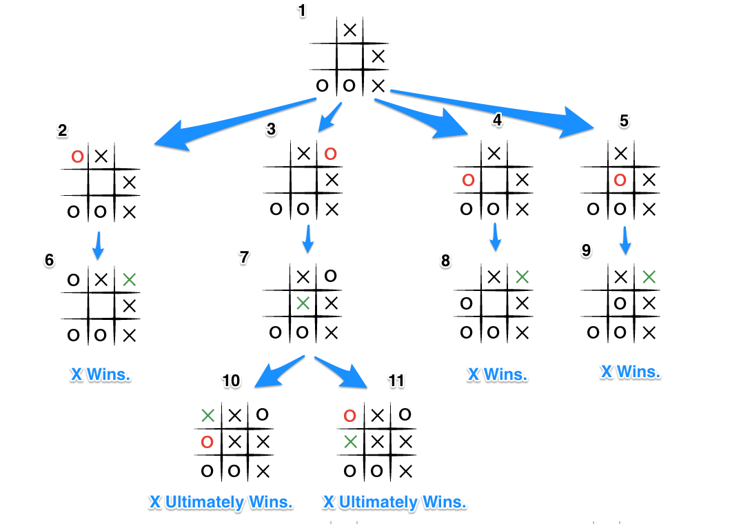 Build Tic Tac Toe 3x3,4x4 and 5x5 With c -(Tic-Tac-Toe AI – Finding optimal  move):Tutorial 