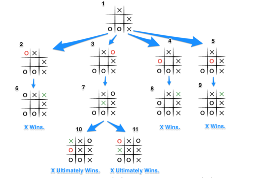 Tic Tac Toe Understanding The Minimax Algorithm Never Stop Building Crafting Wood With Japanese Techniques