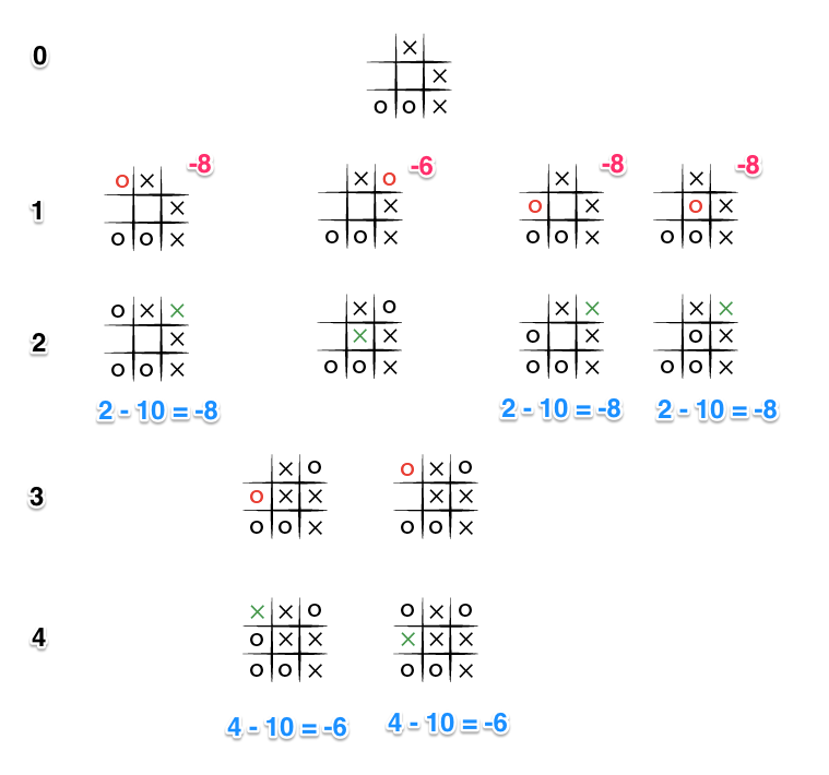 Build Tic Tac Toe 3x3,4x4 and 5x5 With c -(Tic-Tac-Toe AI – Finding optimal  move):Tutorial 