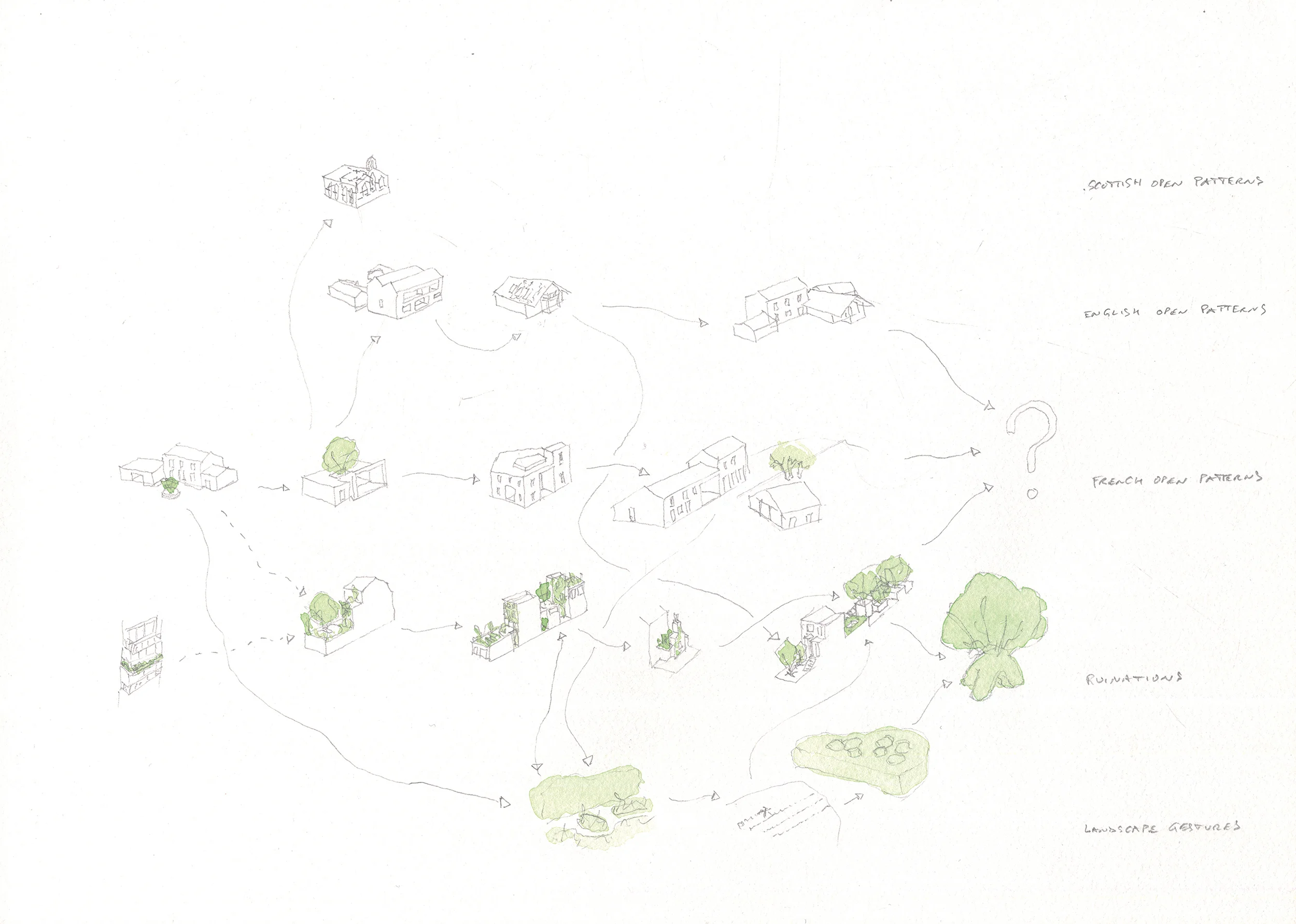 The family tree of the projects of the practice