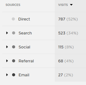Figure 1: Traffic source analytics