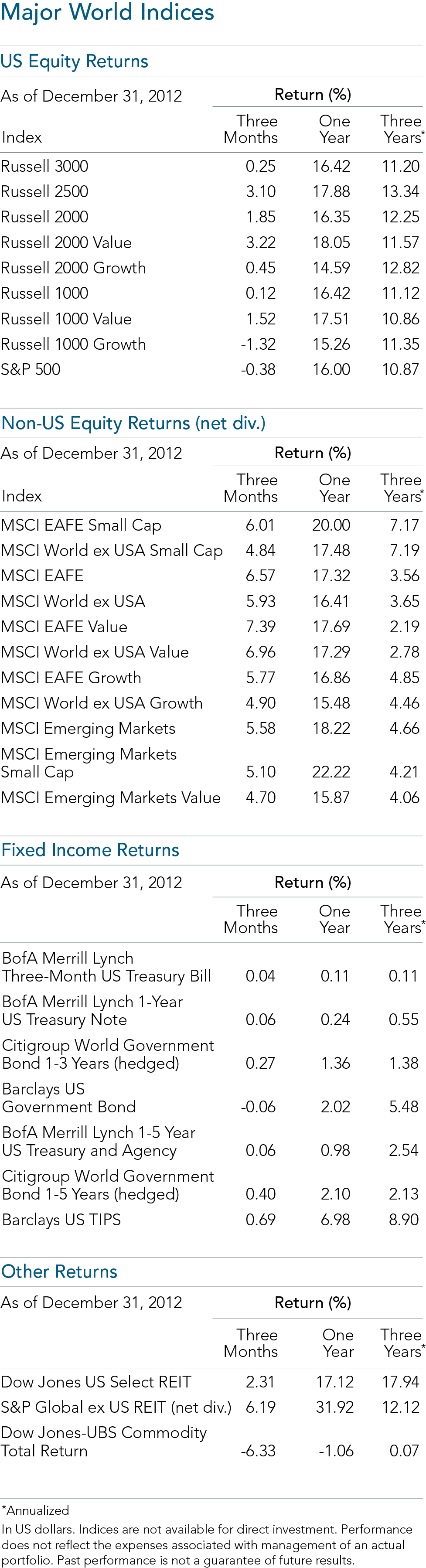 world indices 2012.png