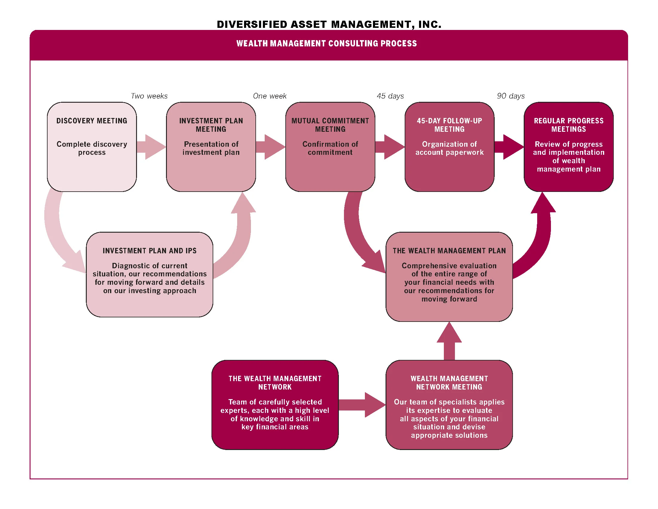 Wealth Management Consulting Process-DAMI new version.jpg