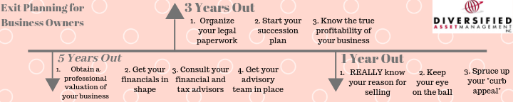 Exit Planning for Business Owners Timeline Graphic 3 Revised.png
