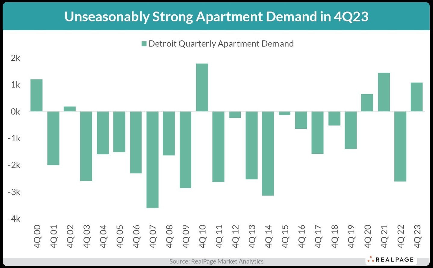 According to RealPage Analytics, there's a notable shift in apartment demand in Detroit during the fourth quarter of 2023, which traditionally experiences low demand and net move-outs. However, 2023 saw a significant change with approximately 1,100 u