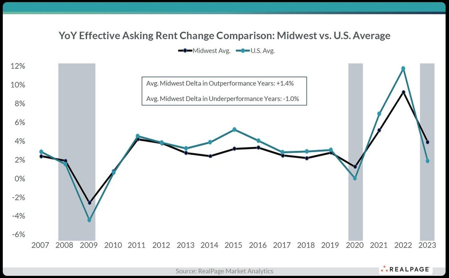 In 2023, Midwest rent growth exceeded the national average, a rarity seen only four times in nearly two decades according to RealPage.  The region's stability shines when the U.S. market falters, as reflected in the 2%+ price increases compared to th