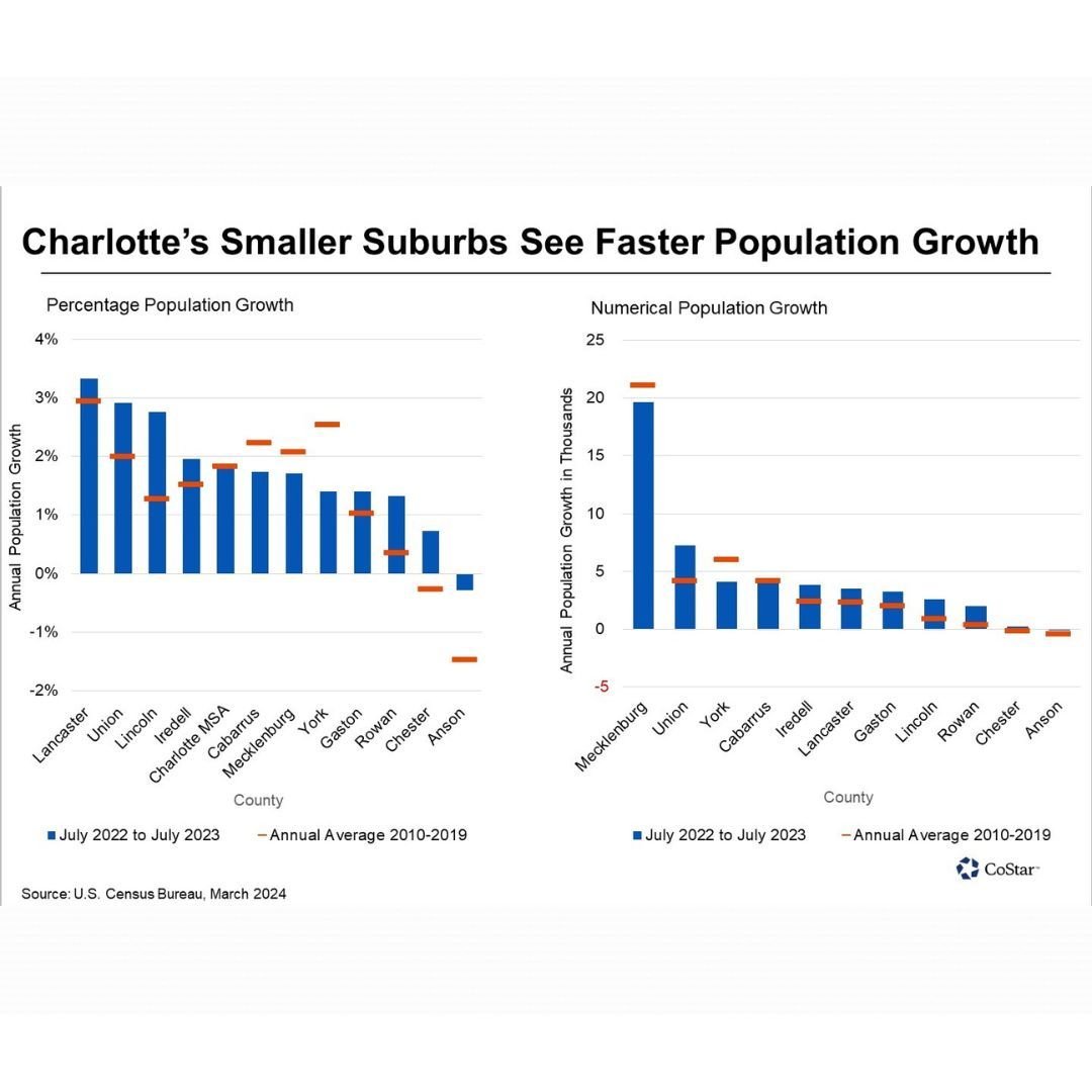 CoStar reports, the Charlotte metropolitan area has become a magnet for population growth, now boasting over 2.8 million residents. According to recent U.S. Census Bureau data, the 1.8% year-over-year increase in 2023 places Charlotte as the seventh-