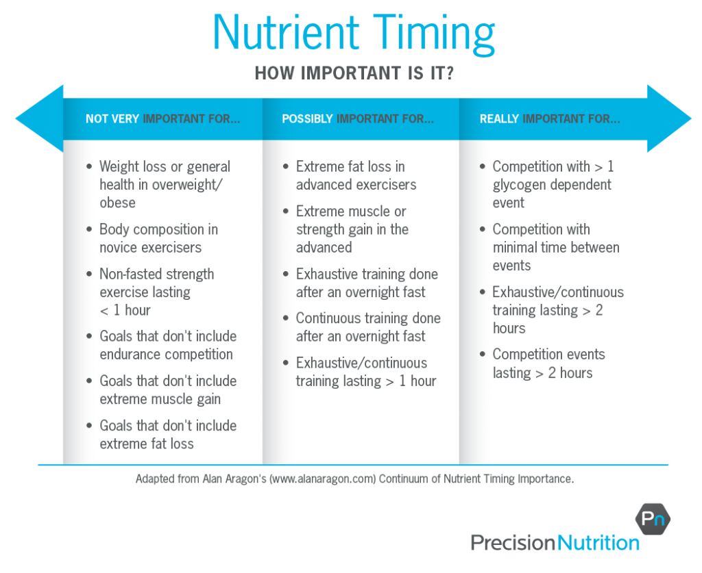 Nutrient timing for optimal digestion