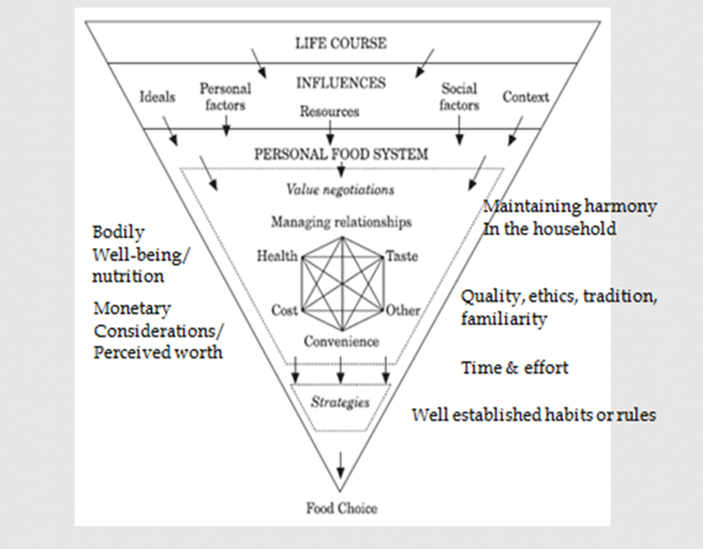 why-we-choose-the-foods-we-eat-be-inspired-nutrition