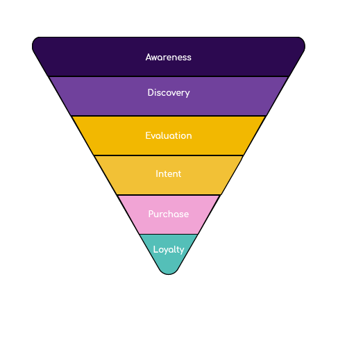 What is a marketing funnel? Marketing funnel strategies and touch points!
