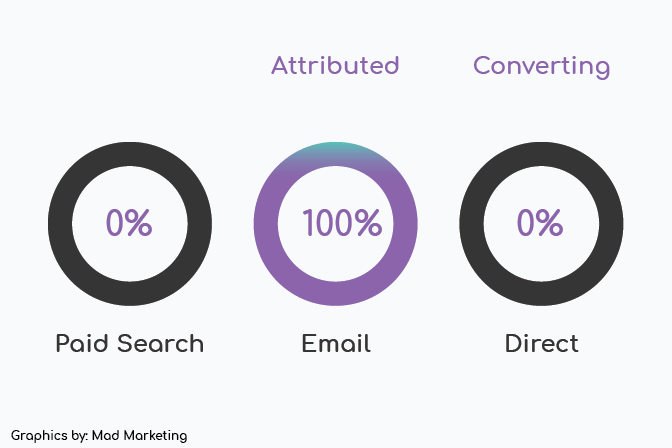 Your Guide To Multi Touch Attribution Models — Mad Marketing