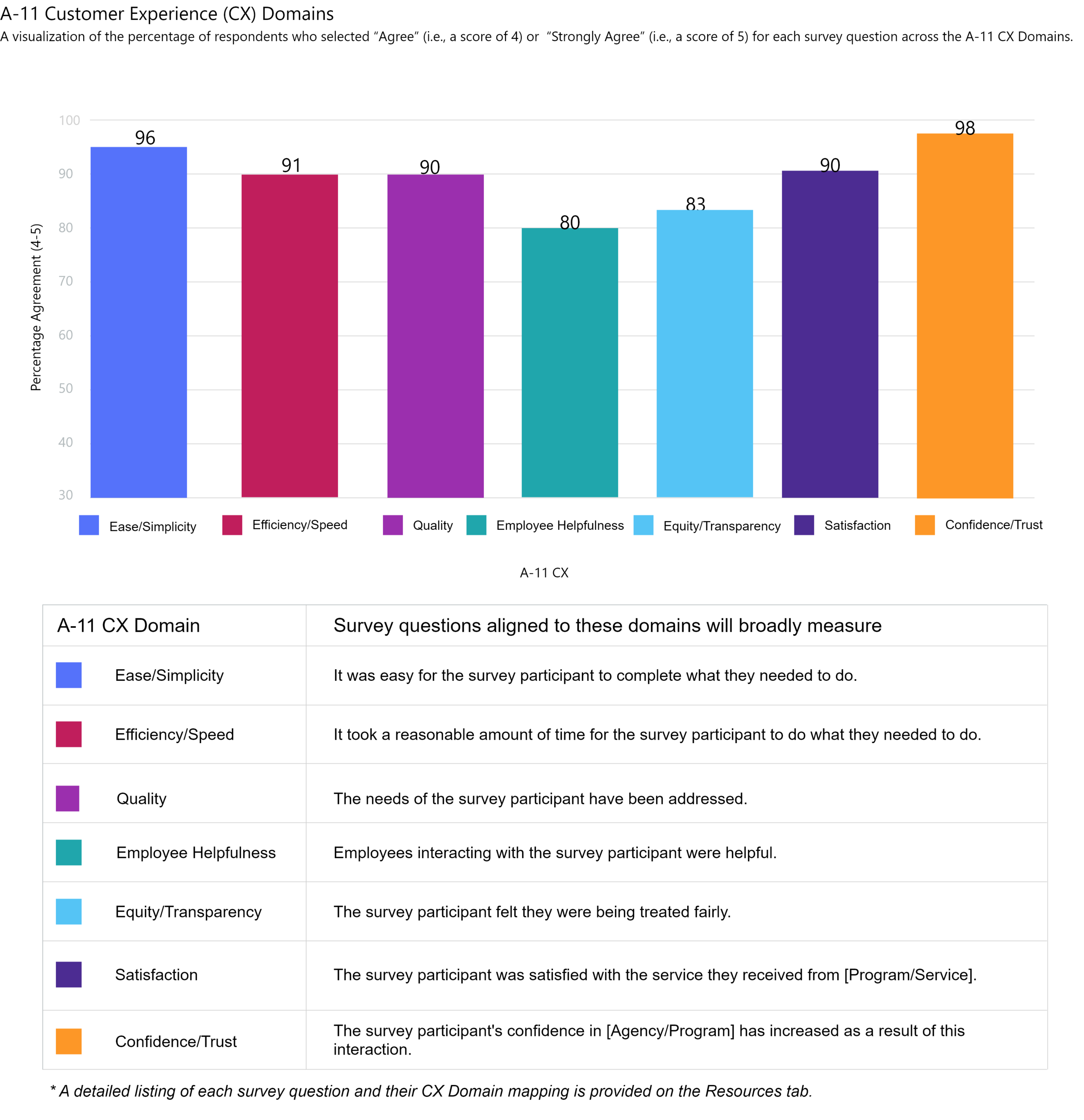 Example survey response metrics. This is one of a multitude of analysis views presented to stakeholders within the Medallia survey response dashboards.